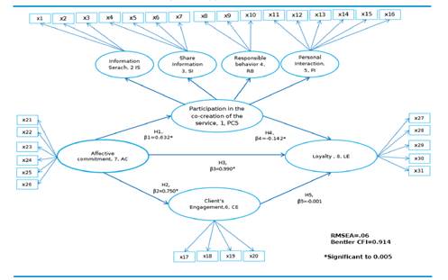Hypothetical model. Source: Author&acute;s own elaboration.
