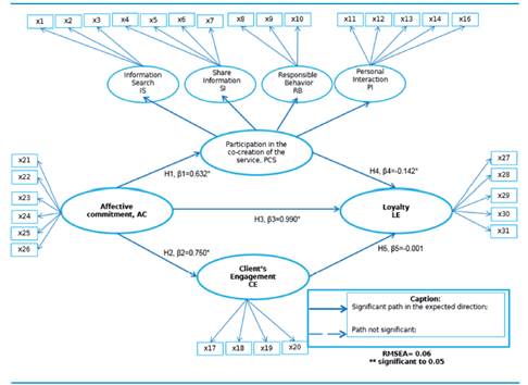 Final version of the structural equations model to predict loyalty. Source: Author&acute;s own elaboration.