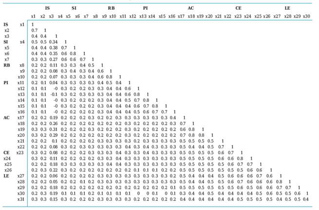 Spearman correlation coefficients