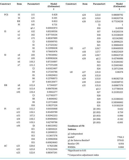 Standardized estimators of the SEM model with robust, significant standard errors with alpha = 0.001
