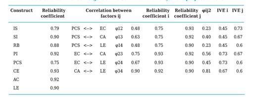 Criteria of convergent and discriminant validity of the proposed model