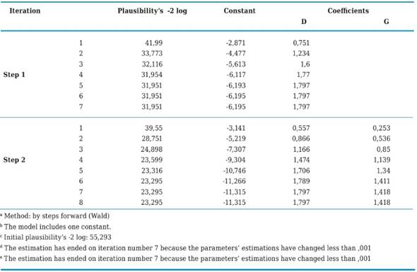 Iterations historya,b,c,d,e