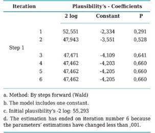 Iterations historya,b,c,d