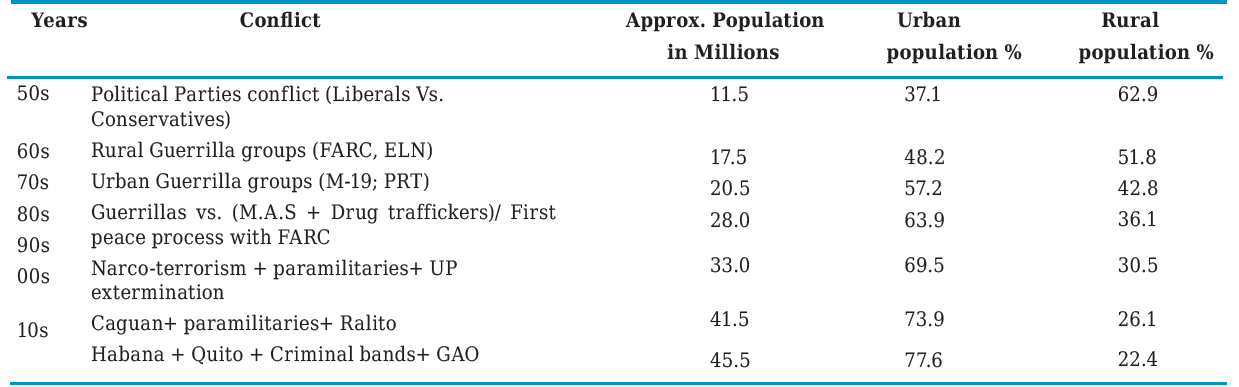 Evolution of conflict in Colombia