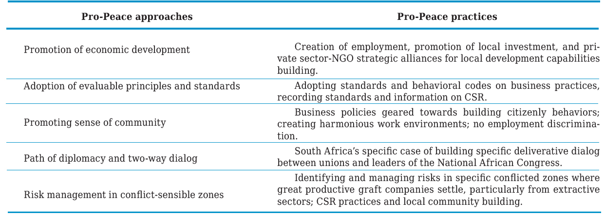 Approaches and Pro-Peace practices