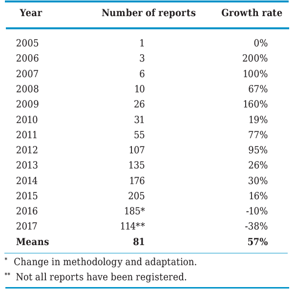 GRI Reports - Colombia