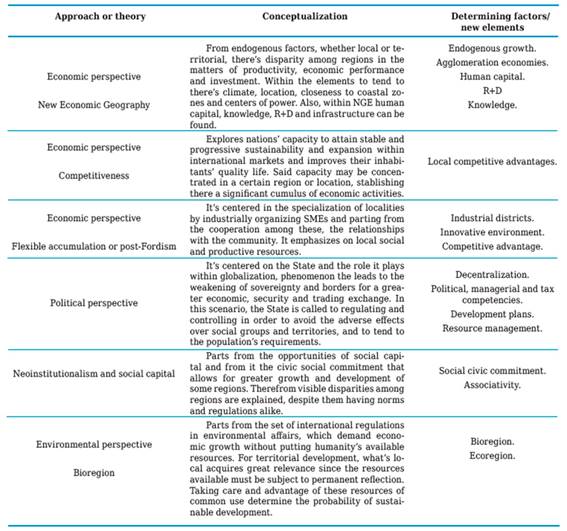 Approaches and theories on territorial development
