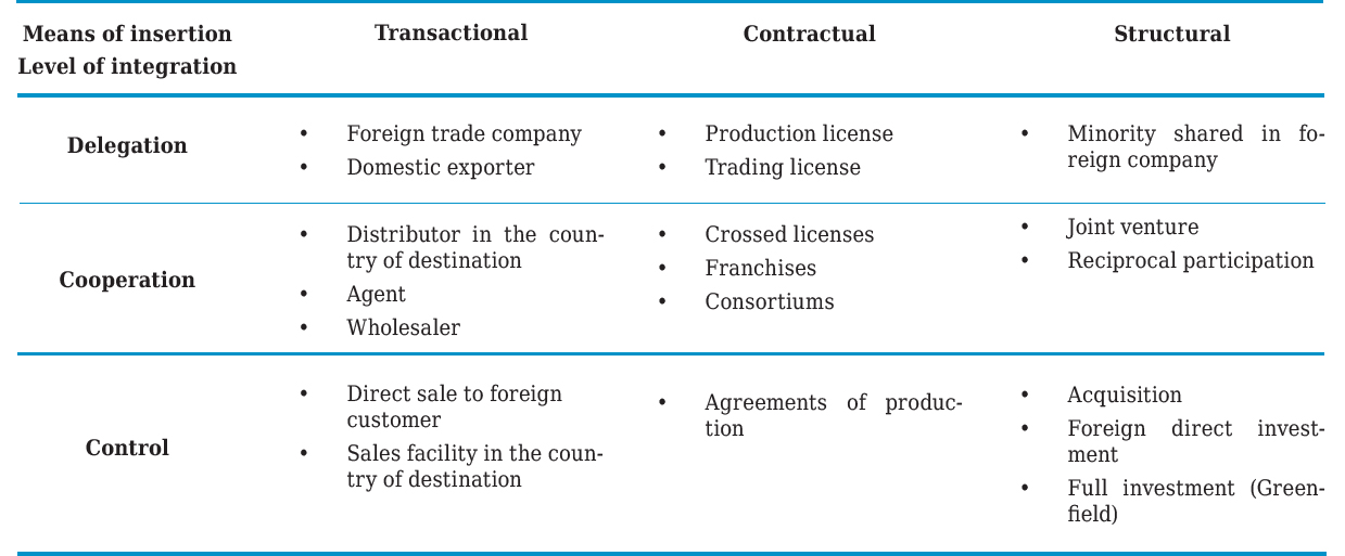 Mercadex-Desjardins level of integration model