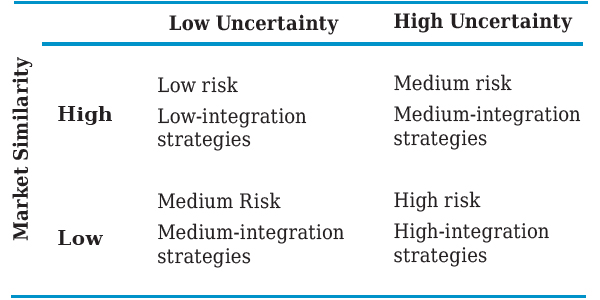 Risk level in international markets model
