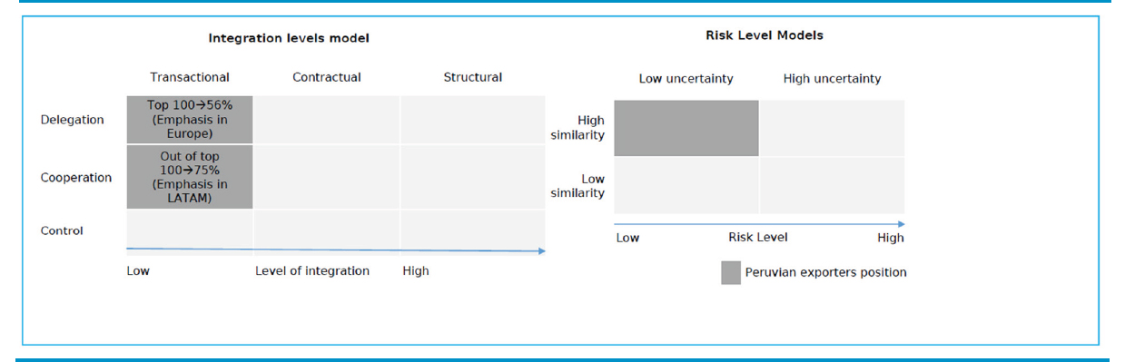 Relationship of integration models and risk level