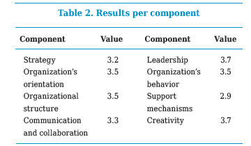 Results per component