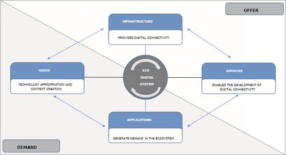 Ecosystem for the Vive Digital Plan in Colombia 2010-2014. 