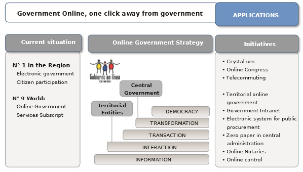 Applications of the Vive Digital Plan Ecosystem in Colombia 2010-2014. 