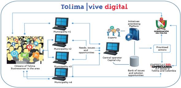 Interaction model Platform & Community participating in TVD