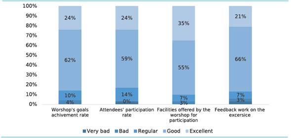 Assessment of the workshop’s quality - Opinion of the beneficiaries. 