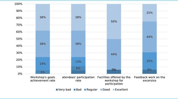 Assessment of the workshop’s quality - Opinion of facilitators and experts. 