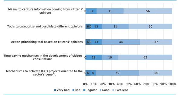 Assessment of the ethos platform’s benefits - expert opinion. 