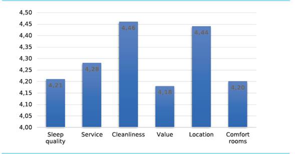 General assessments of the variables evaluated