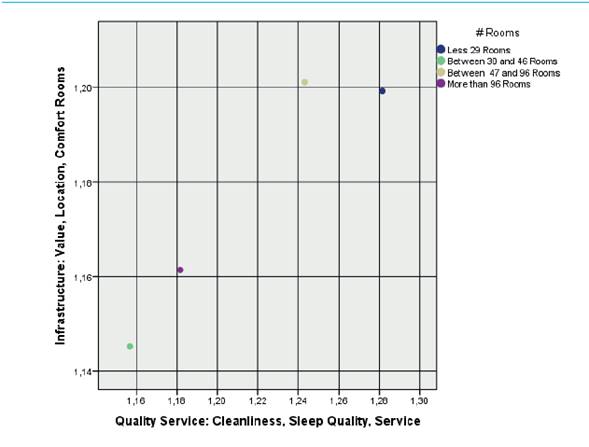 Hotel’s number of rooms in the rated variables