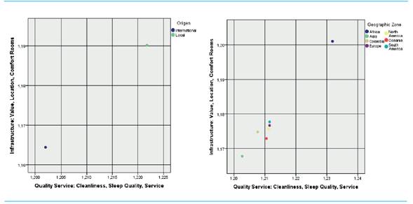 Guests’ origin Category in the rated variables