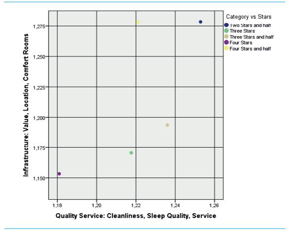 Hotel star rating on rated variables