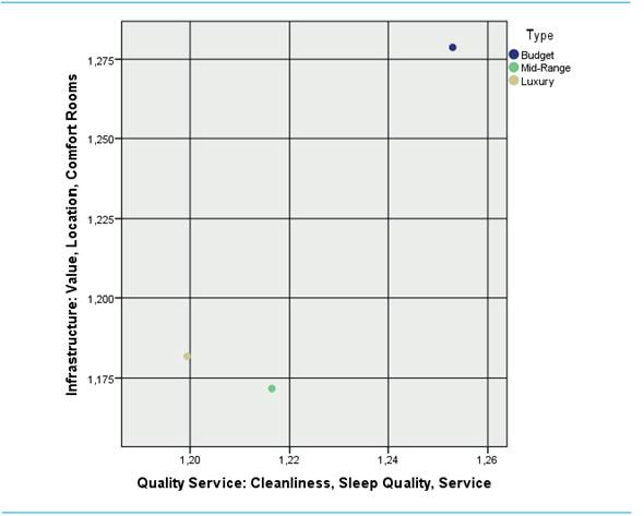 Hotel style in the rated variables