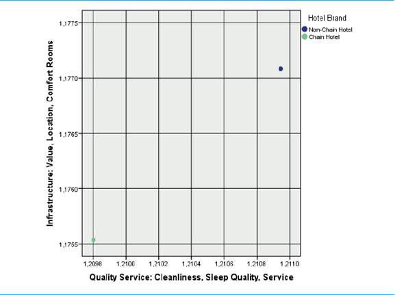 Type of the hotel in the rated variables