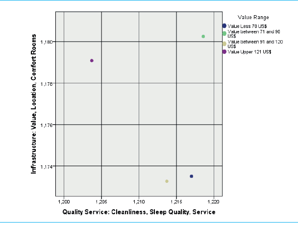 Price range of hotels in the rated variables