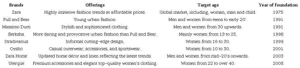 The eight Inditex brands and segmentation market