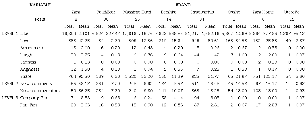 Total and average values of online engagement