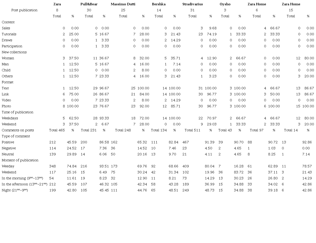 Analysis of the engagement online characteristics