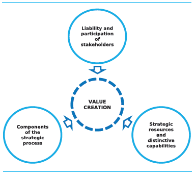 Dimensions of value creation