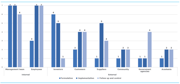 Liability and Participation of stakeholders in the Strategic Process
