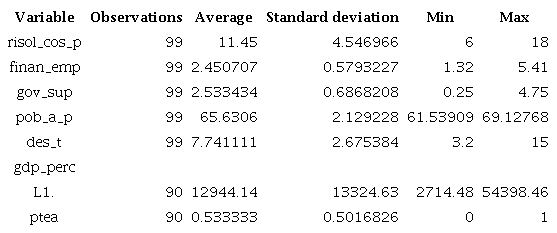 Descriptive statistics of the model’s variables