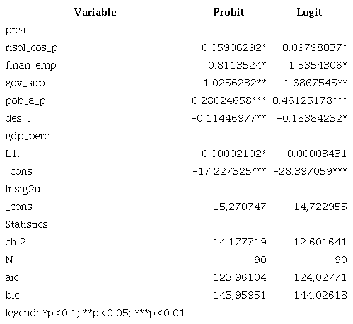 Probit and Logit models