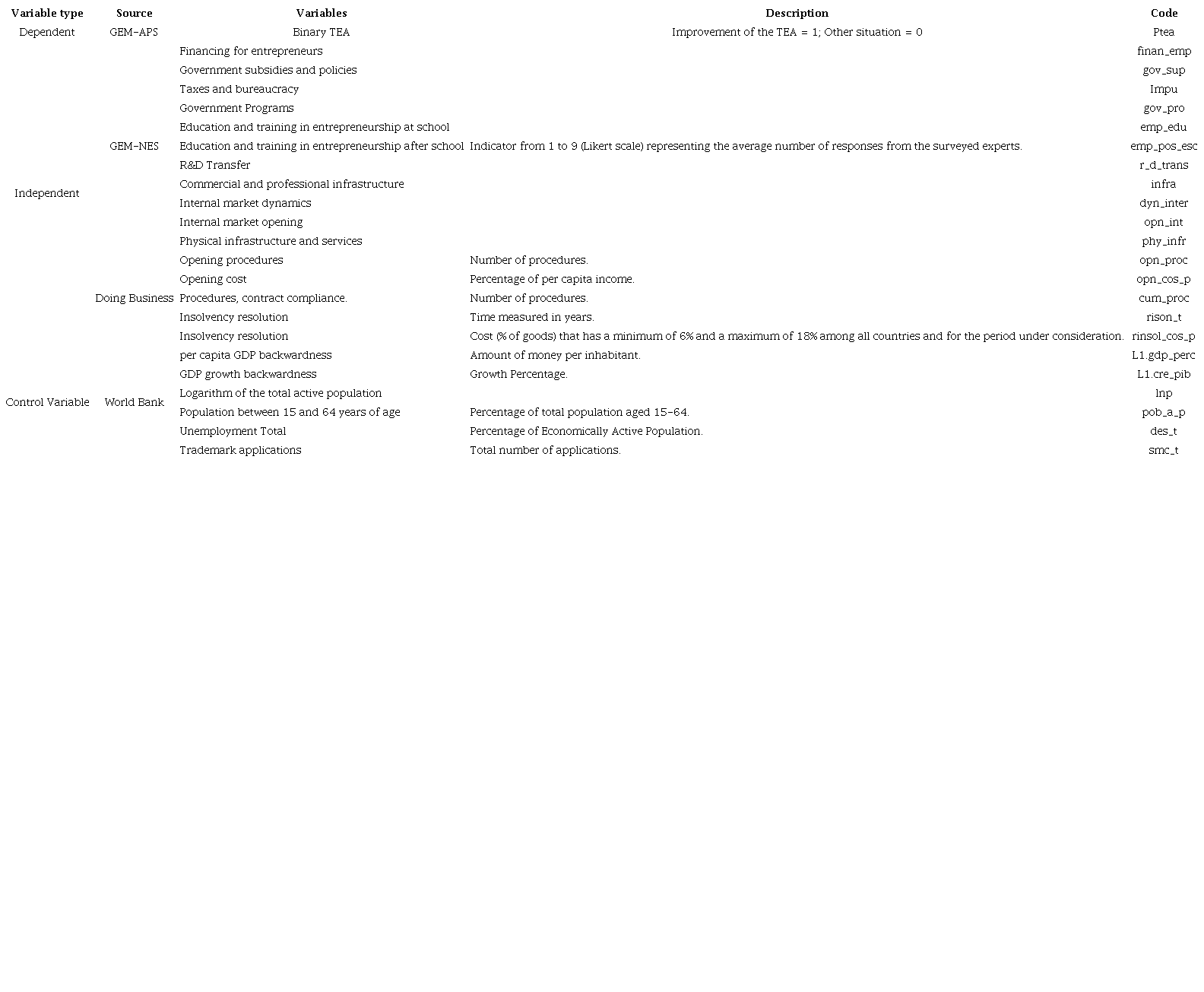 General description of the model’s variables