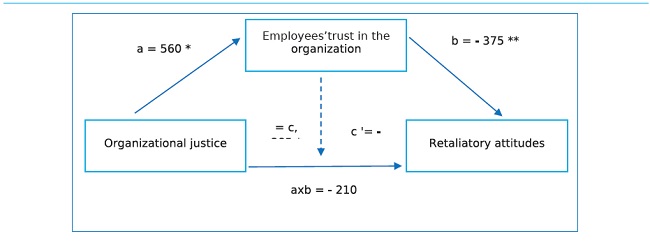 Effect of justice retaliation, mediated by trust