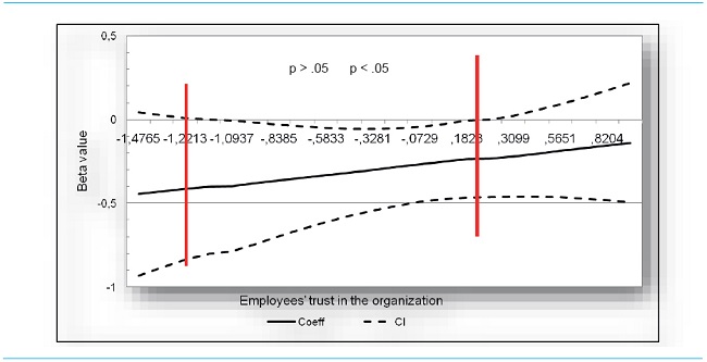 Moderator effect of employees&rsquo;trust in the organization on the relationship between organizational justice and retaliatory attitudes
