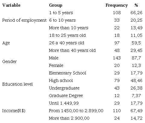 Sociodemographic data of the employees of this research