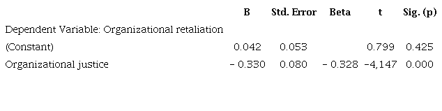 Influence of justice on the predisposition of the practice of retaliation