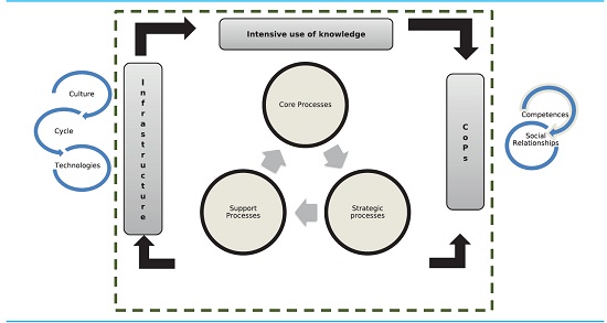 KM Assessment Model