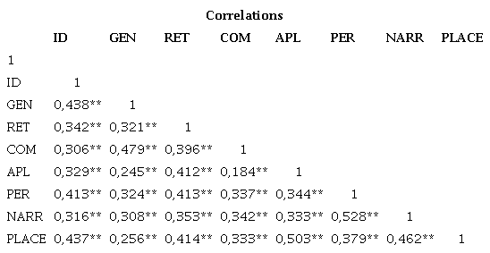 Variable correlations