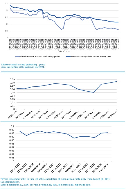 2a. Effective annual accrued return moderate pension fund*. 2b. Effective annual Accrued return conservative pension fund (moving period 36 months*). 2c. Effective annual accrued return higher-risk pension fund (moving period 60 months*)