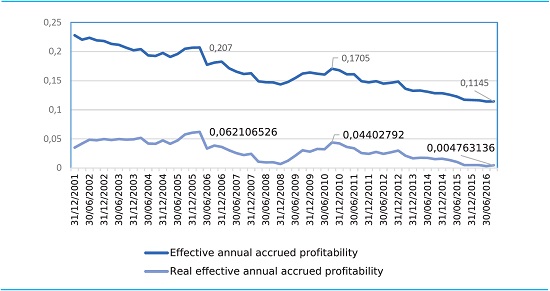 Real annual cumulative return moderate fund since start of operations
