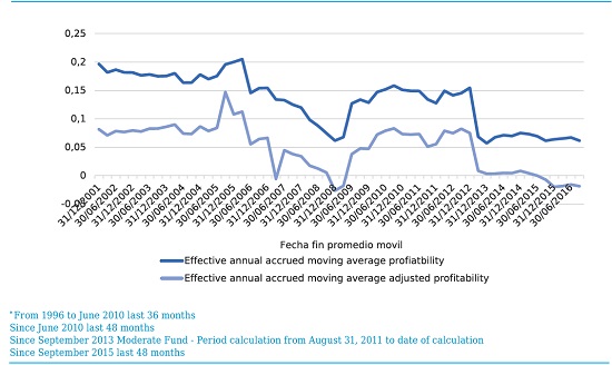 Real annual cumulative return moderate fund moving average periods of 36 and 48 months