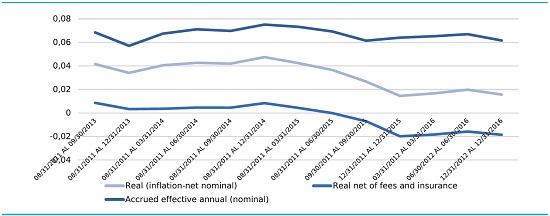 Real annual cumulative return moving average (48 months) moderate fund from multi-fund inflow