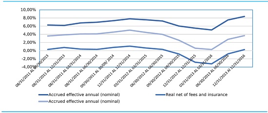 Annual cumulative profitability moving average (36 months) conservative fund from multi-fund inflow
