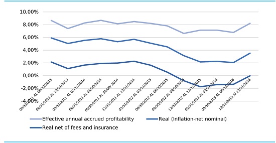 Moving average annual cumulative return (60 months) high-risk fund from multi-fund inflow