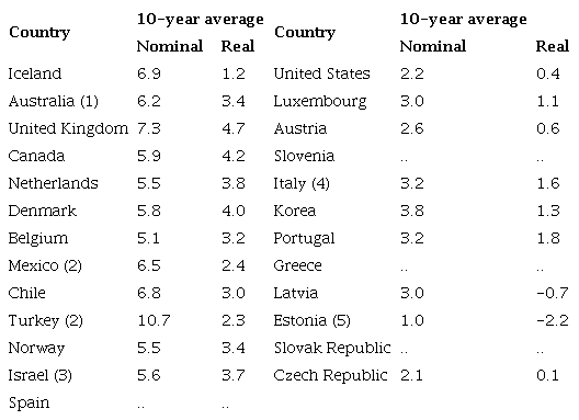The nominal and real annual geometric average rate of return selected OECD countries (nominal return adjusted for inflation)