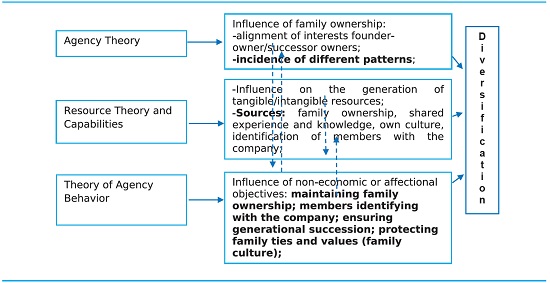Family influence: theoretical approaches